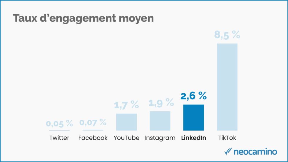 Statistiques LinkedIn les chiffres de 2022 Neocamino